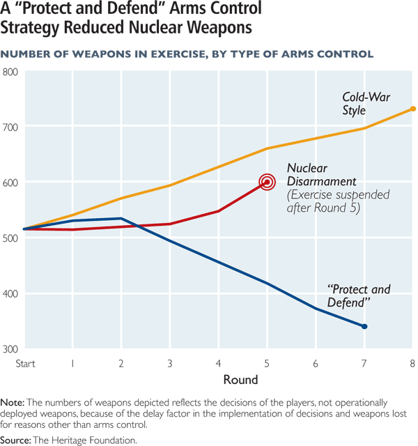 A "Protect and Defend" Arms Control Strategy Reduced Nuclear Weapons